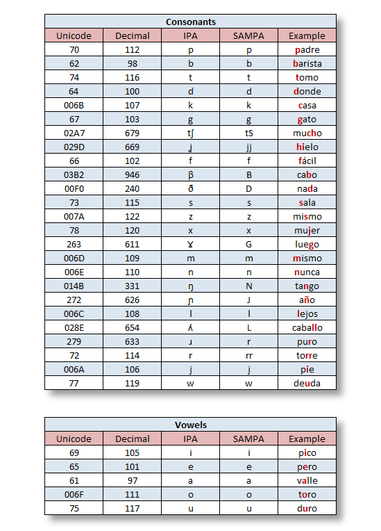 Spanish Phoneme Chart