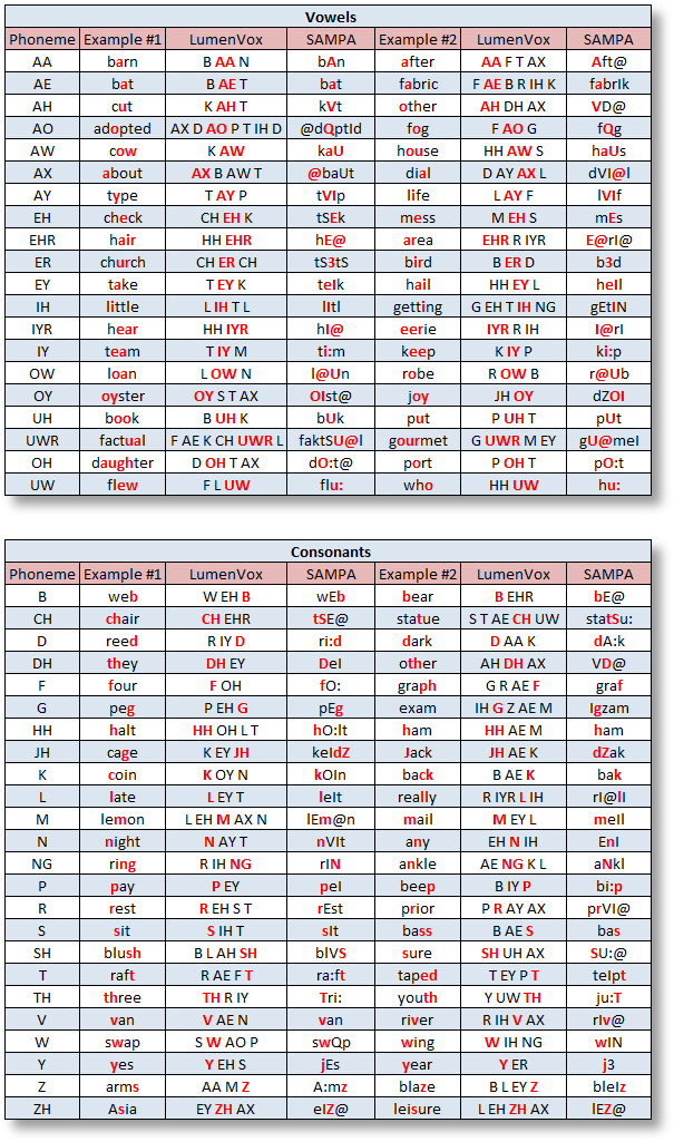 English phonemes - Disciplina - Língua Estrangeira Moderna