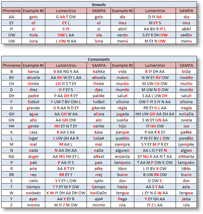 Spanish Ipa Chart