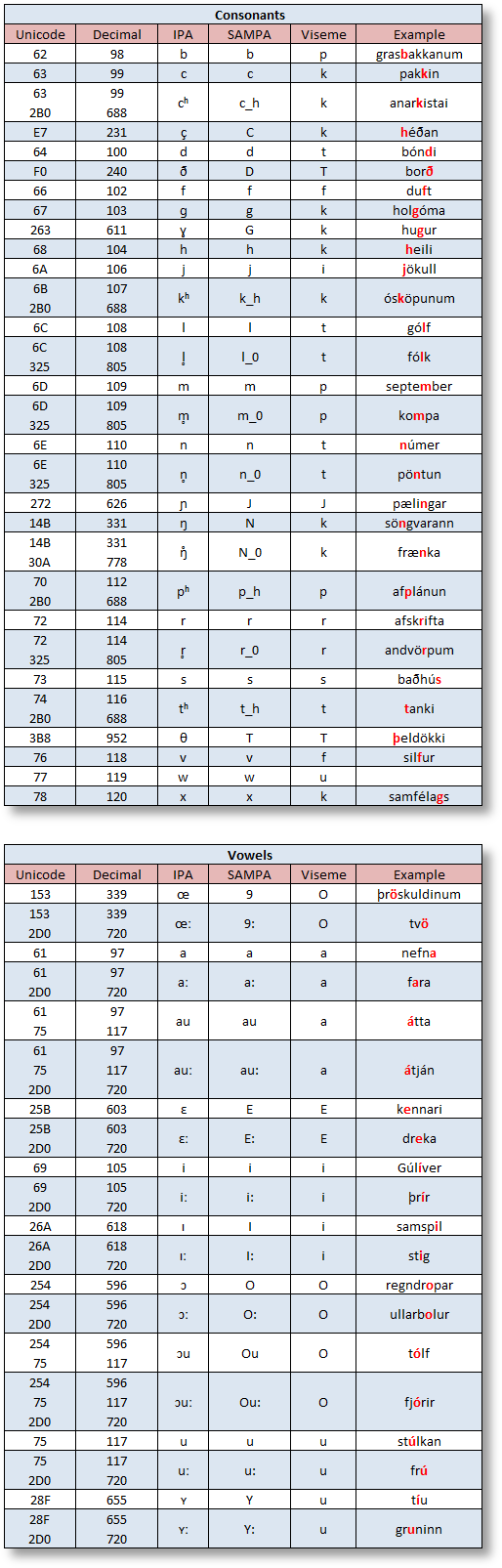 TTS1 - Icelandic Phonemes | LumenVox Knowledgebase