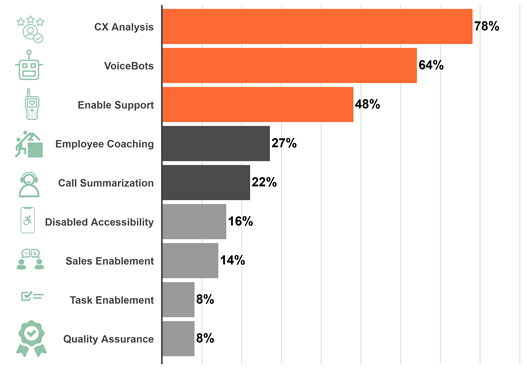 Most Impactful Use Cases for Speech Technology (Opus Research, 2021) 