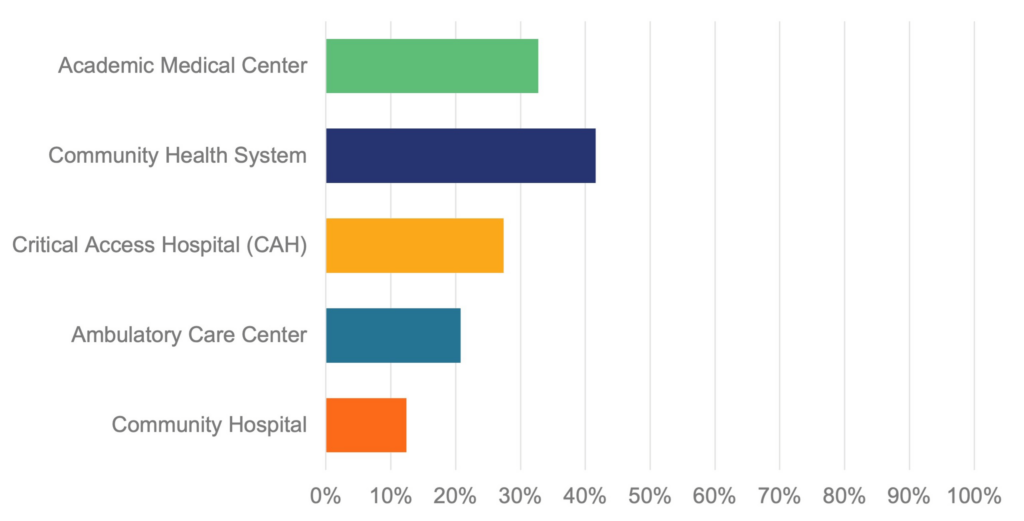 Healthcare and Innovation Survey respondent breakdown