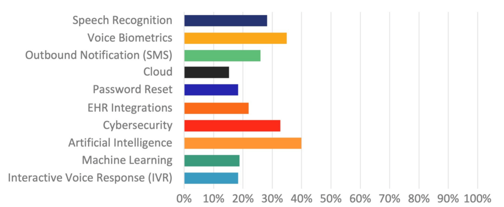 Healthcare and Innovation Survey findings - top 10 contact center considerations. 